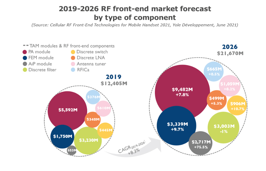 In the next few years, China's RF front-end private enterprises will usher in rapid development